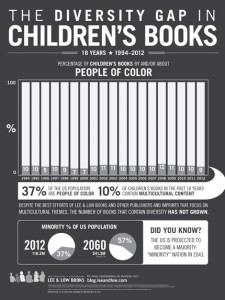 diversity in children's book publishing, lee and low books