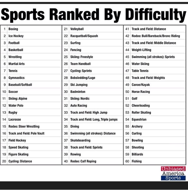 sports ranked by difficulty