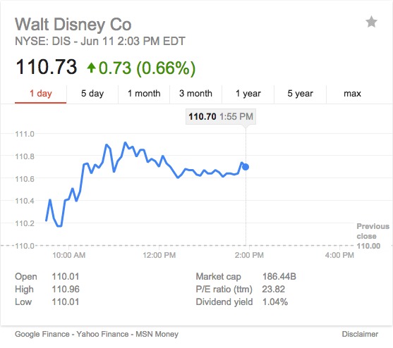 Disney Stock Price