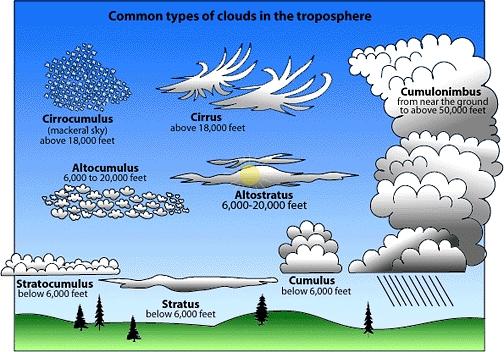 cloud charts