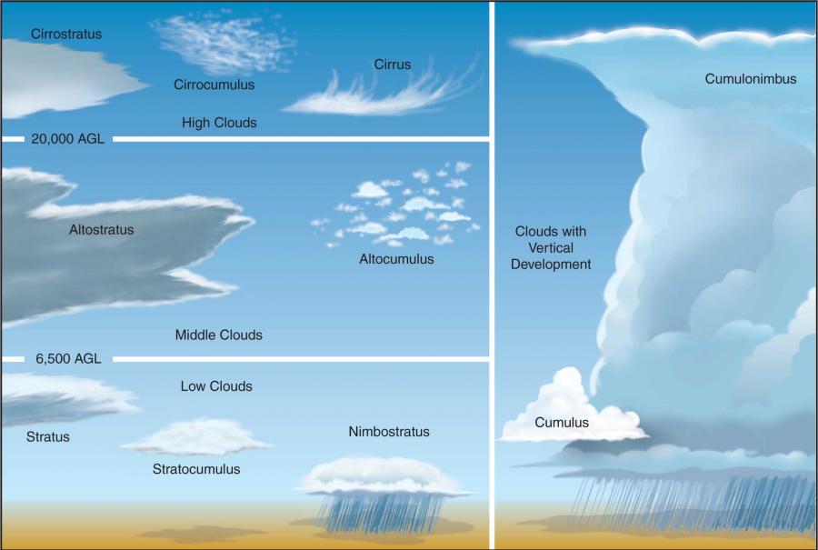 cloud chart