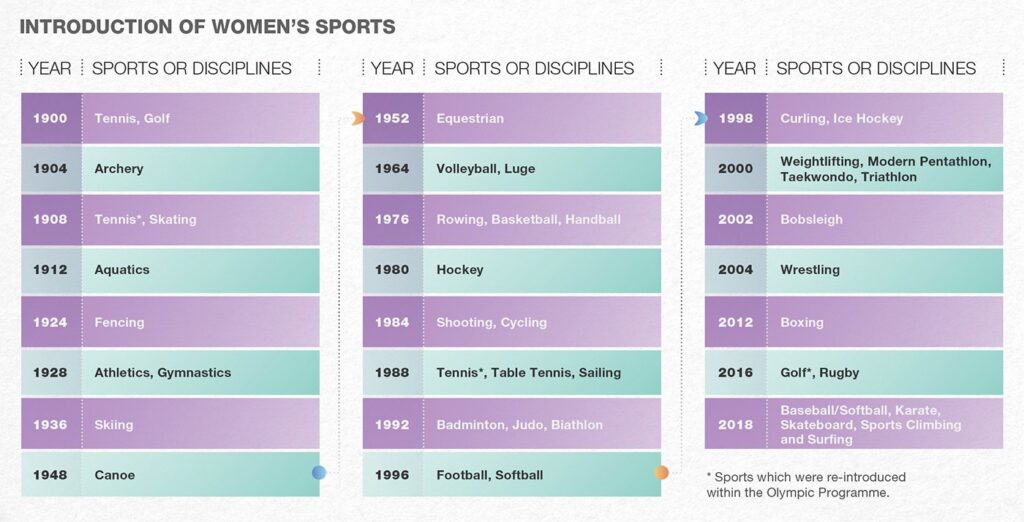 when women joined olympic sports