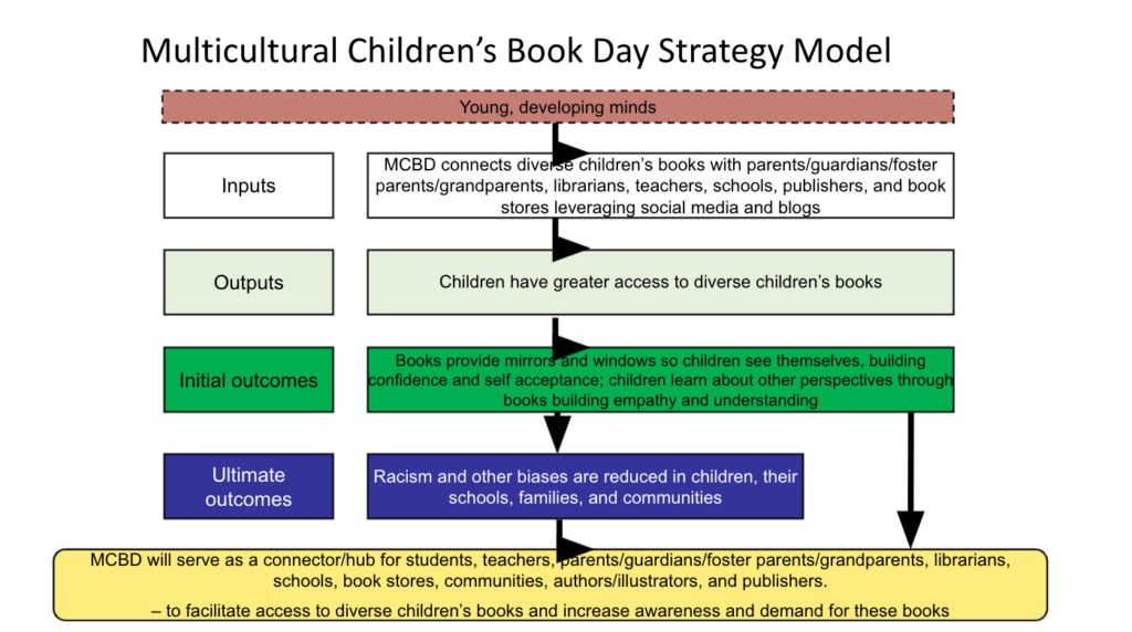 Multicultural Children's Book Day Theory of Change Strategy Model