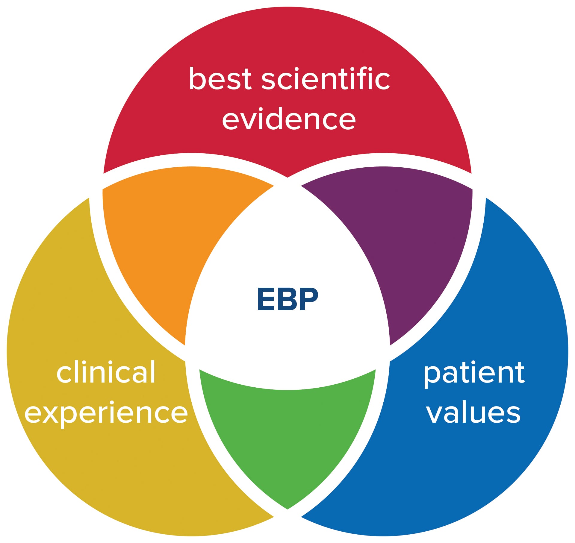 Evidence Based Practice Ebp Introduction To The Approach In