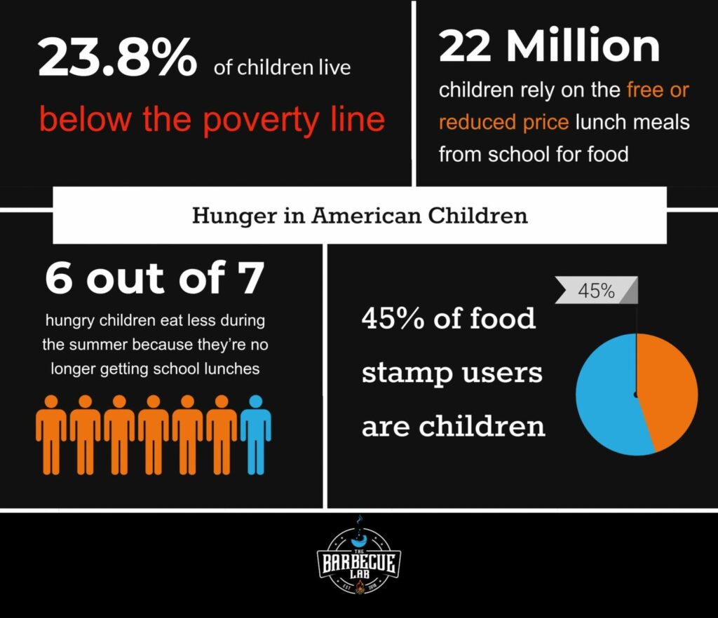 Children And Hunger In America