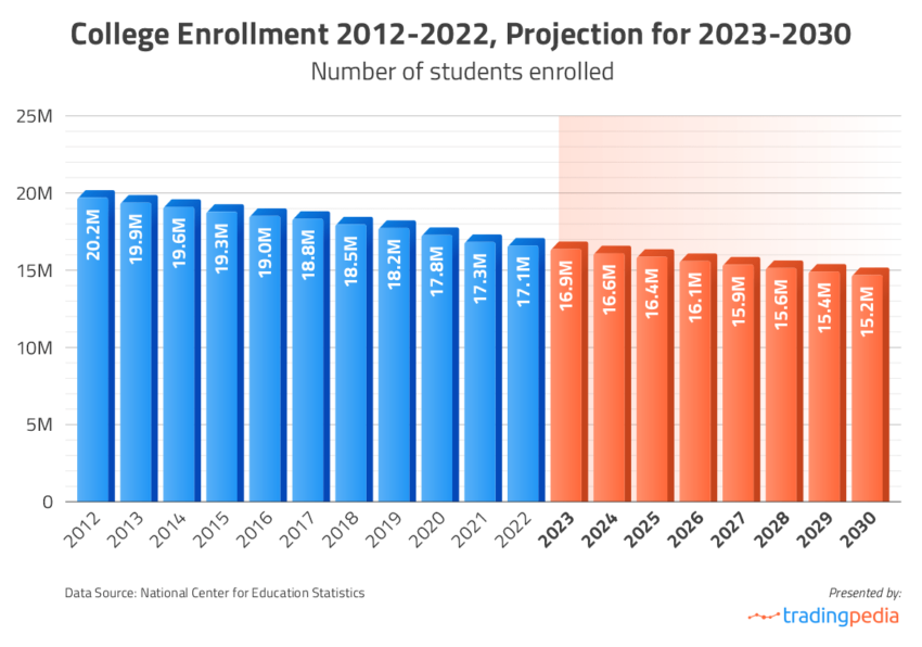 college enrollment is decreasing.
