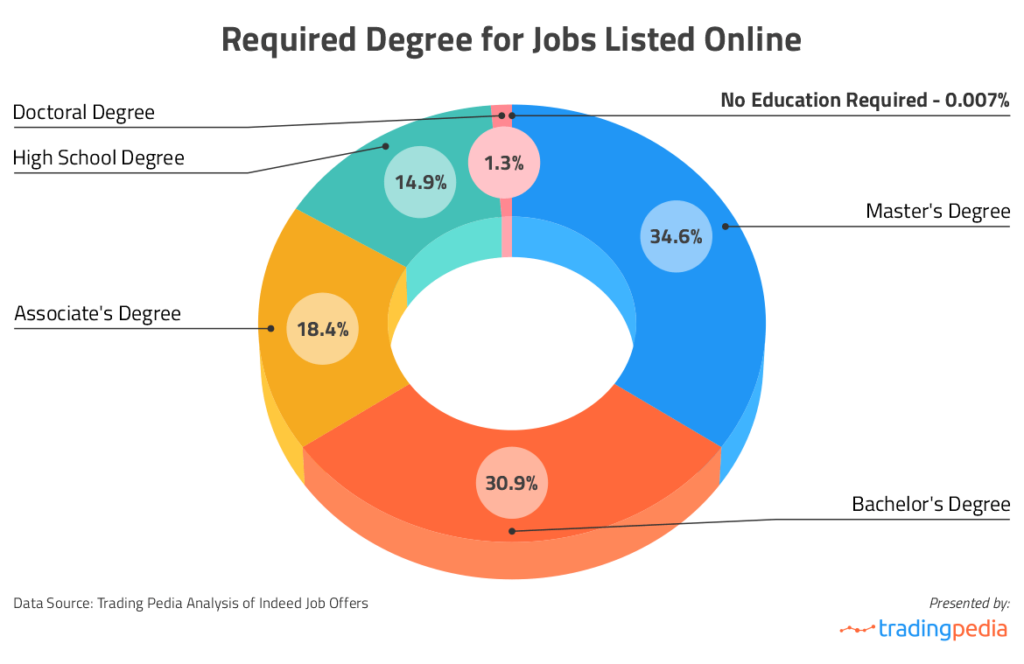 required degree for jobs